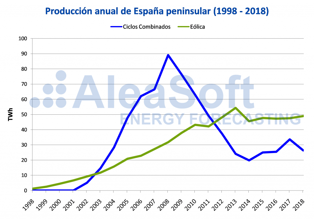 La eólica y los ciclos combinados en el mix energético de España