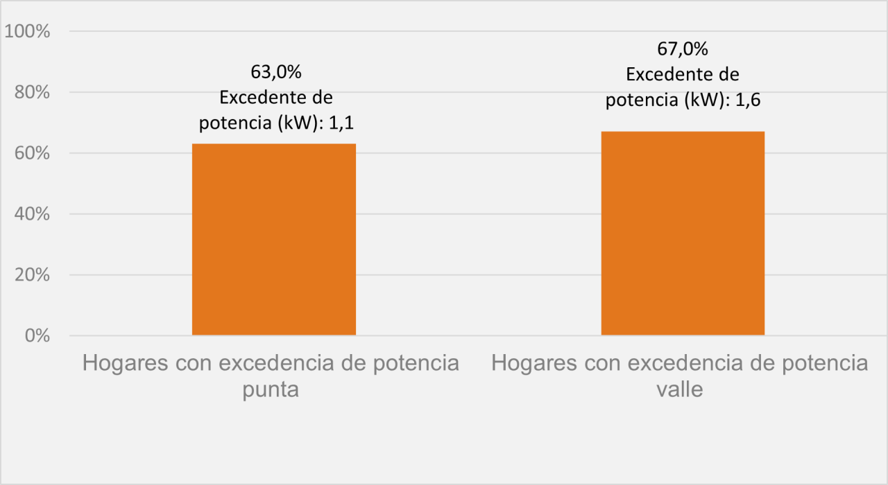 El 60 de los hogares españoles tiene más potencia contratada de la que