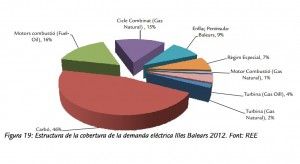 cobertura de la demanda electrica Illes Balears 2012