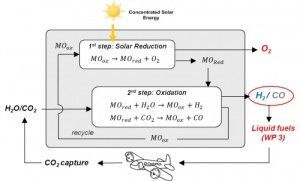 Etapas presentes en la producción solar de queroseno