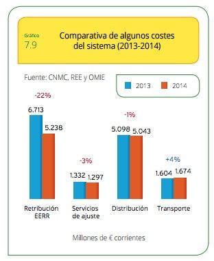 comparativa costes del sistema