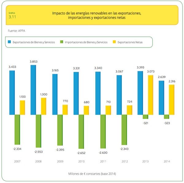 impacto balanza comercial renovables 2014