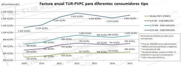 Factura anual TUR PVPC