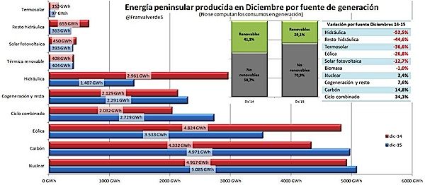 energia peninsular producida en diciembre 2015
