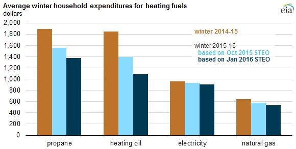 media precios combustible en invierno