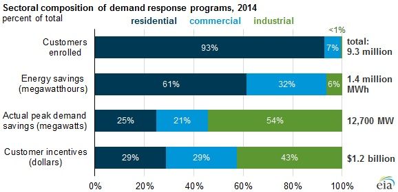 demand response 2014 eeuu