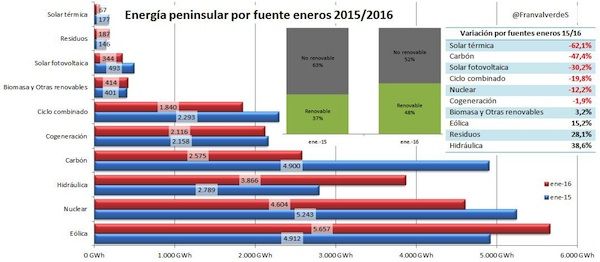 energia peninsular por fuente eneros 2015 2016