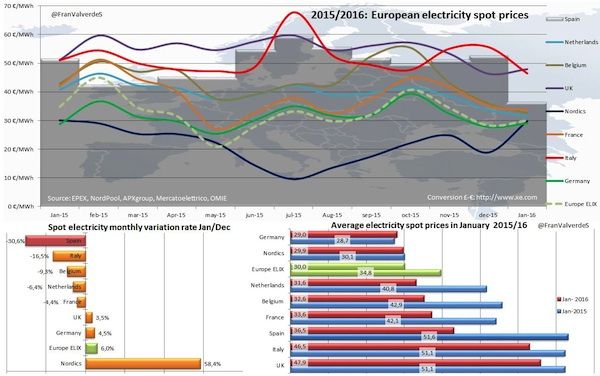 european electricity spot prices