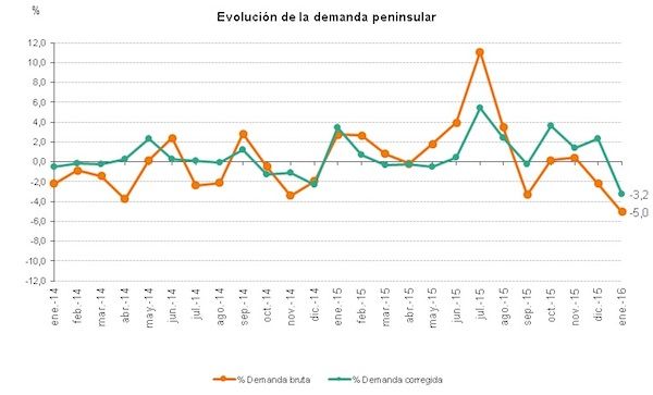 evolucion de la demanda peninsular