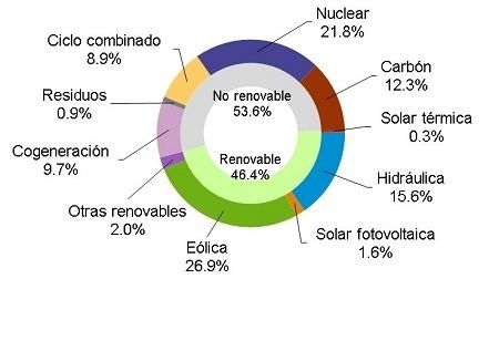 generación de electricidad por tecnologias enero 2016