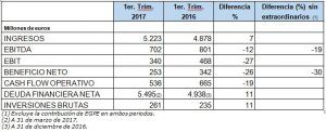 beneficio neto de Endesa