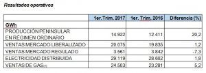 beneficio neto de endesa