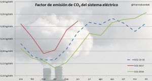 mercado electrico en junio