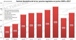 Mercado electrico en junio