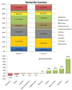 mercado electrico en junio 