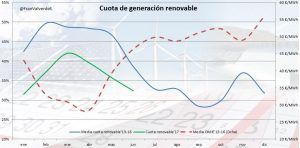 mercado electrico en junio