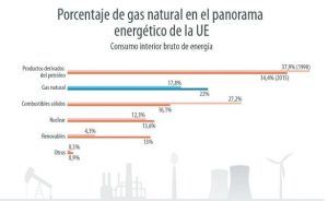 escasez de gas