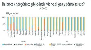 escasez de gas