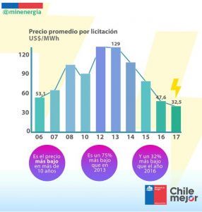 subasta de Chile