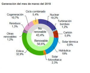 electricidad en marzo