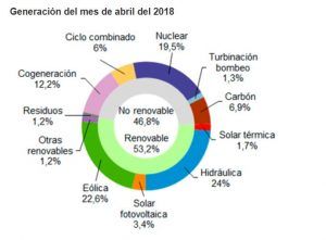 generacion renovable