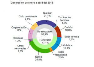 generacion renovable