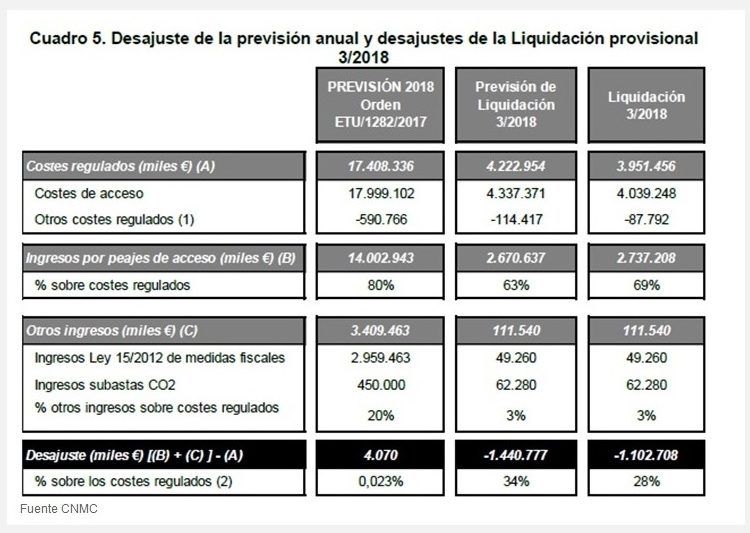 Gráfico sobre desajuste en la previsión (CNMC)