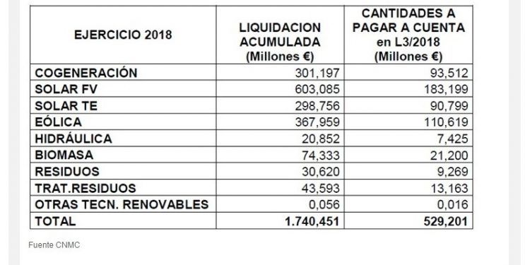 Ejercicio 2018: Liquidación acumulada (CNMC)