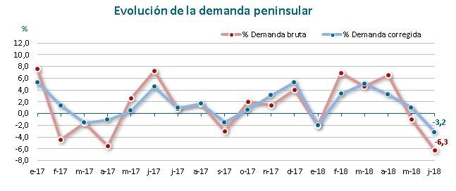 Evolución demanda peninsular