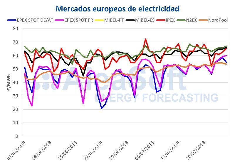 mercados europeos de electricidad