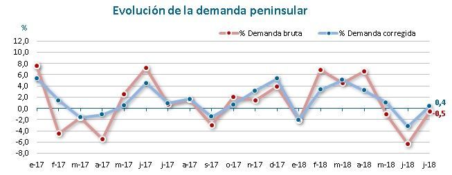 importación de electricidad Julio 2018