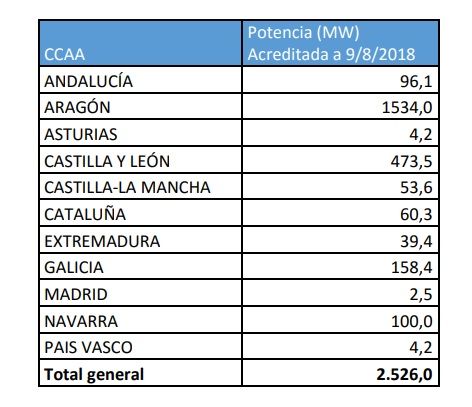 Grafico instalaciones de energías renovables