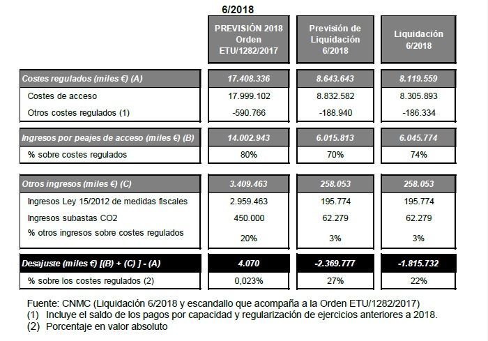 Liquidación provisional 6/2018