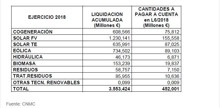 Liquidación provisional 6/2018