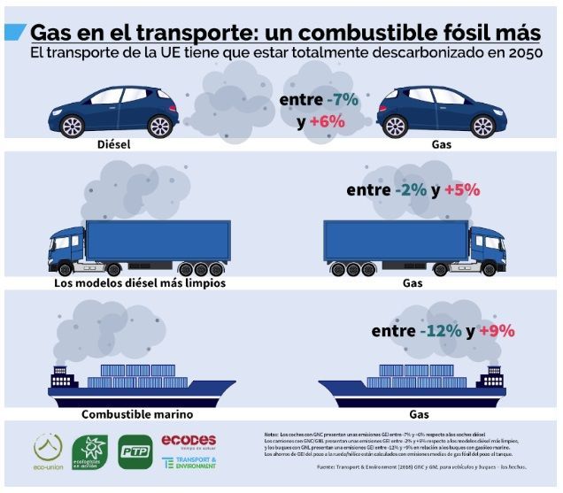 Grafico descarbonización del transporte