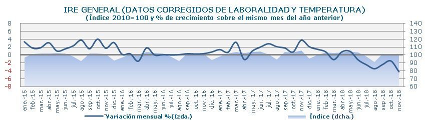 Consumo_electrico_grandes_empresas_Evolucion_IRE