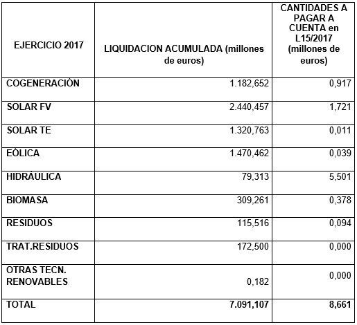 Ejercicio 2017 Liquidacion acumulada