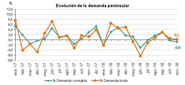 Evolución demanda eléctrica peninsular noviembre 2018