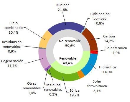 Generación de enero a noviembre