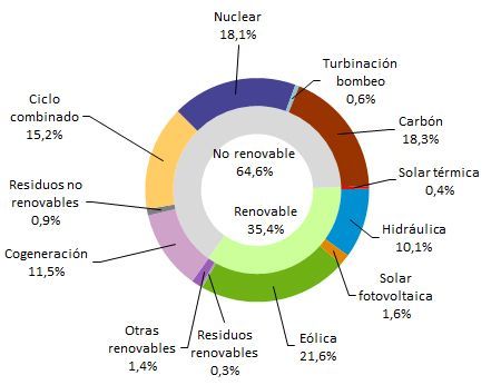 Generación del mes de noviembre