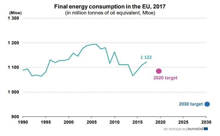 Consumo Energía Final EU 2017