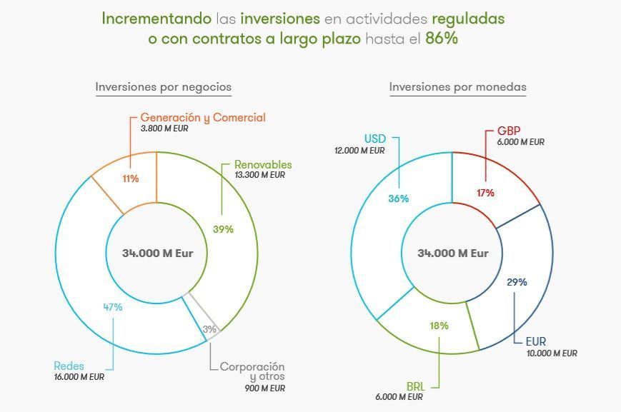 Grafico Inversiones Iberdrola