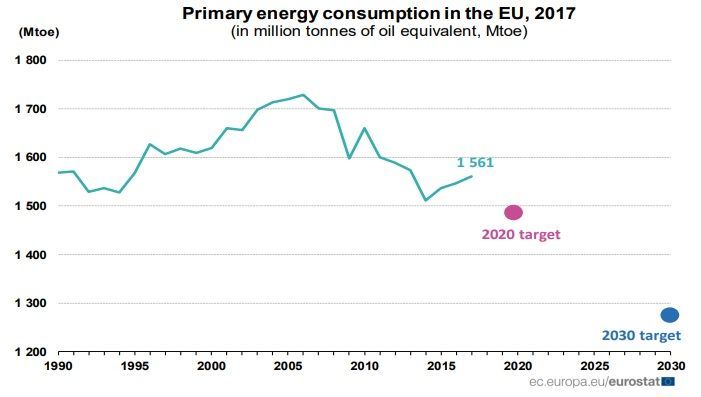 Consumo Energía Primaria UE 2017