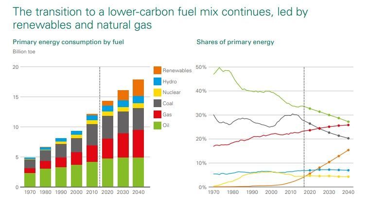 demanda energética mundial dcon energía renovable y gas