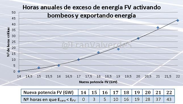 Grafico exportando energía