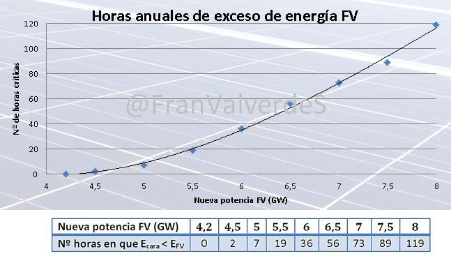 Horas anuales exceso energia FV