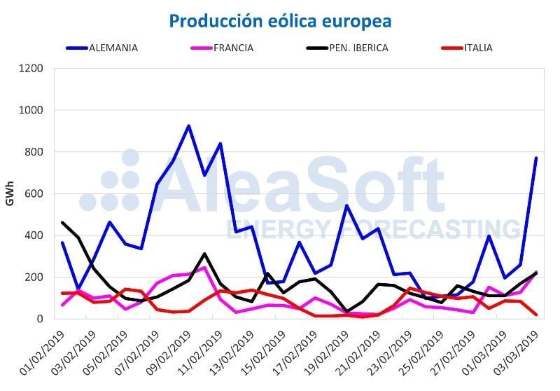 GRAFICO Producción eólica en Europa