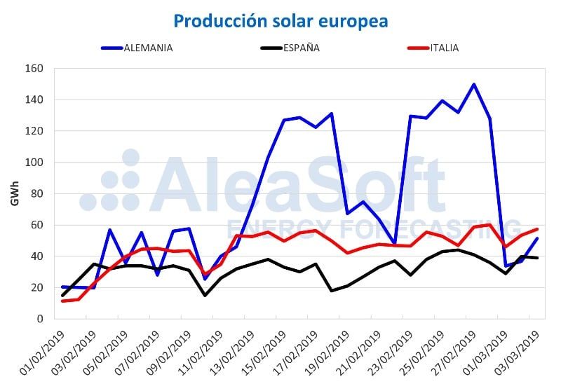 GRAFICO Producción solar en Europa