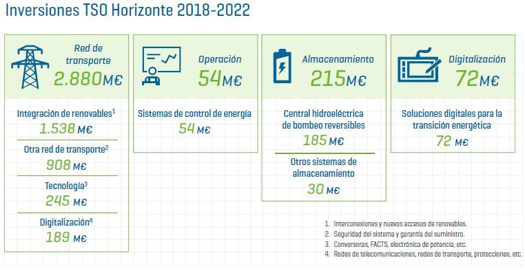 Inversiones TSO 2018-2022 Red Eléctrica de España