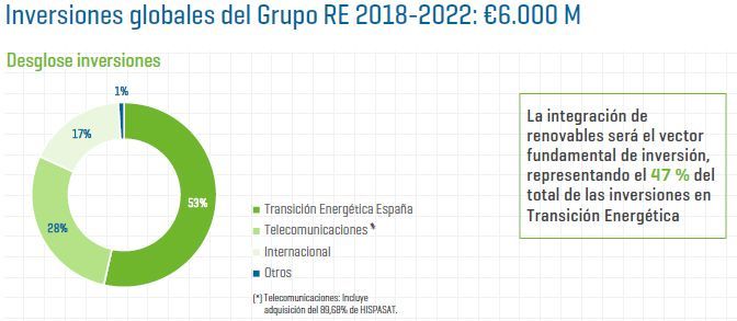 INversiones Globales del Grupo Red Eléctrica 2018-2022